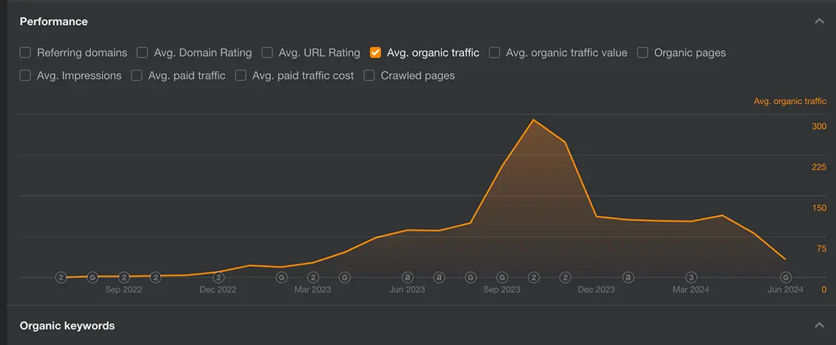 Organic Traffic Graph Report